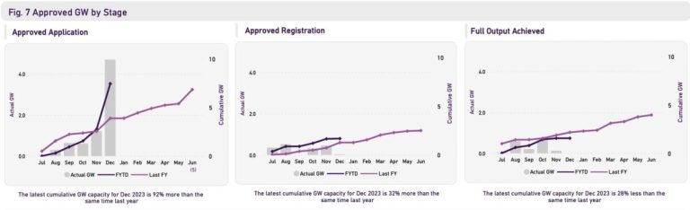 December was bumper month for wind, solar and battery approvals, but still not fast enough