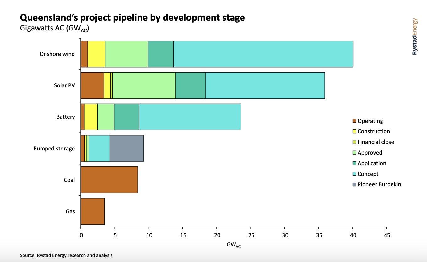 Graph of the Day: The massive wind and solar pipeline the LNP may abandon