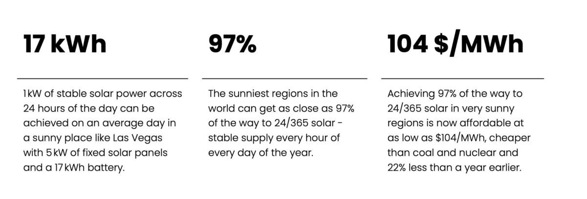 “It changes everything:” Plunging costs of PV and batteries mean 24-hour solar a growing reality