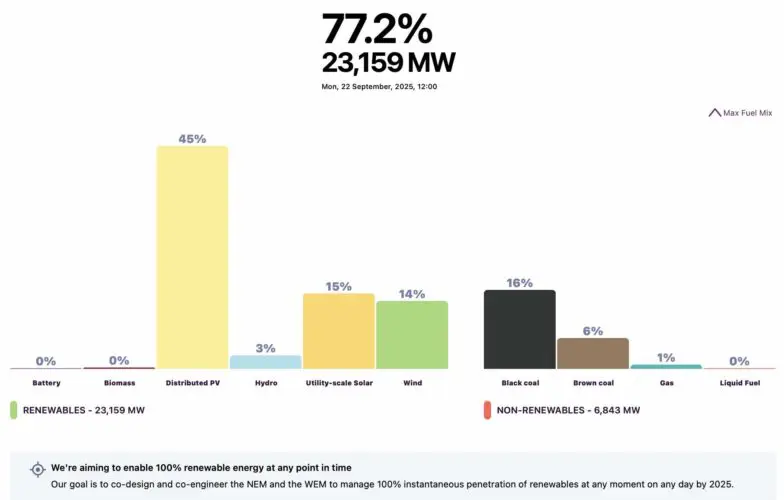 Coal power hits new low, but more units will need to shut down to remove cap on wind and solar