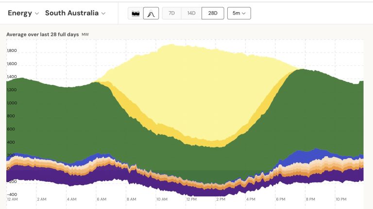 South Australia averages 100 pct wind and solar over week, 90 pct over last 28 days