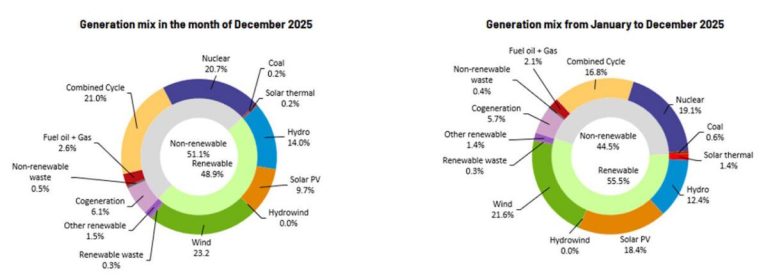 Renewables account for more than 55 pct of Spain’s energy mix in 2025, and in first month of 2026