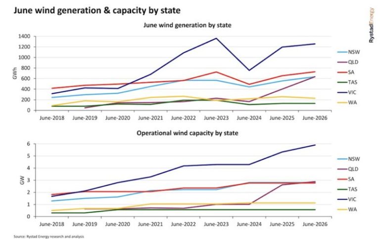 Even with the “dunkelflaute,” South Australia has set a new monthly record for wind generation